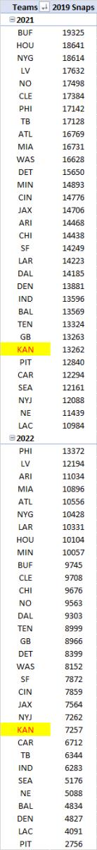 2019 snap counts currently accounted for on 2021 and 2022 NFL rosters